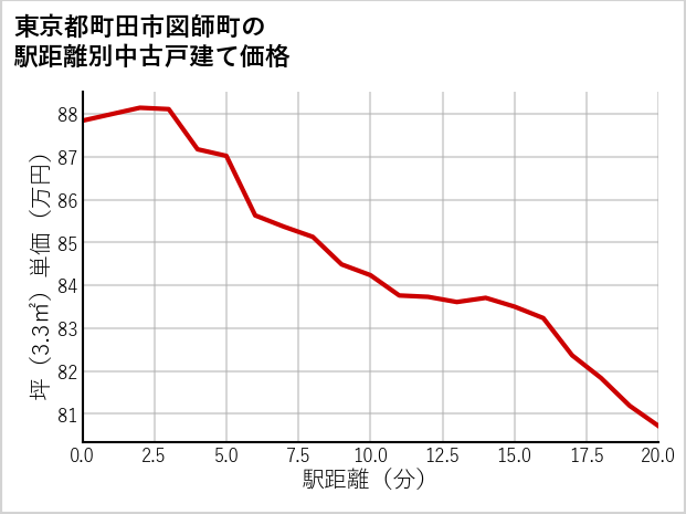 東京都町田市図師町の徒歩距離別の中古戸建て坪単価
