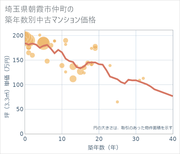 埼玉県朝霞市仲町の築年数別の中古マンション坪単価