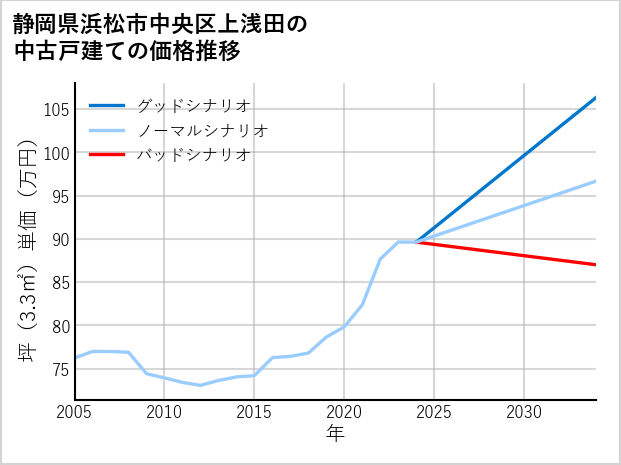 静岡県浜松市中央区上浅田の中古戸建て価格推移