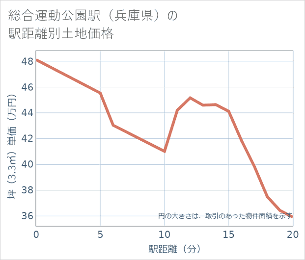 総合運動公園駅(兵庫県)の徒歩距離別の土地坪単価