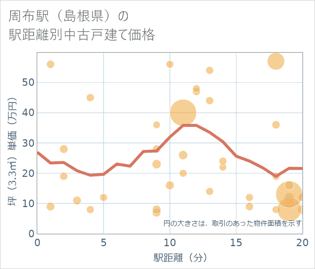 周布駅(島根県)の徒歩距離別の中古戸建て坪単価