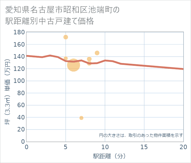 愛知県名古屋市昭和区池端町の徒歩距離別の中古戸建て坪単価