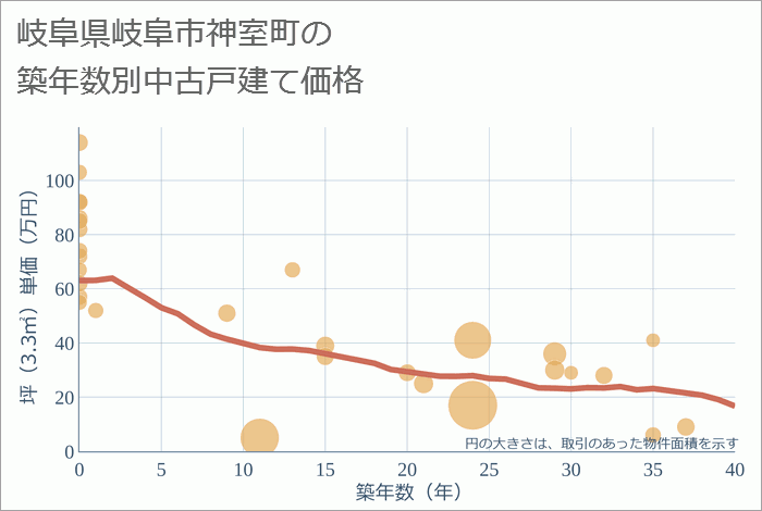 岐阜県岐阜市神室町の築年数別の中古戸建て坪単価