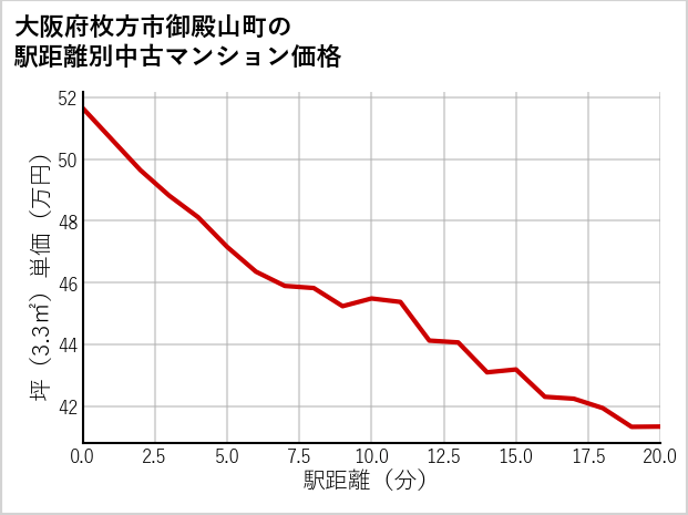 大阪府枚方市御殿山町の徒歩距離別の中古マンション坪単価