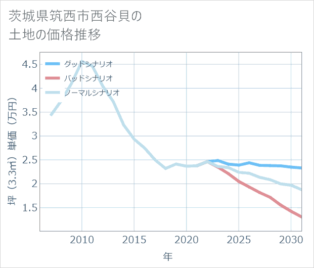 茨城県筑西市西谷貝の土地価格推移