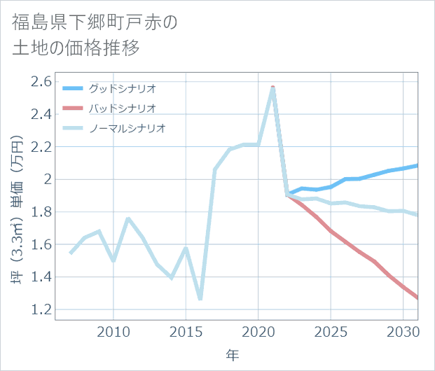 福島県下郷町戸赤の土地価格推移