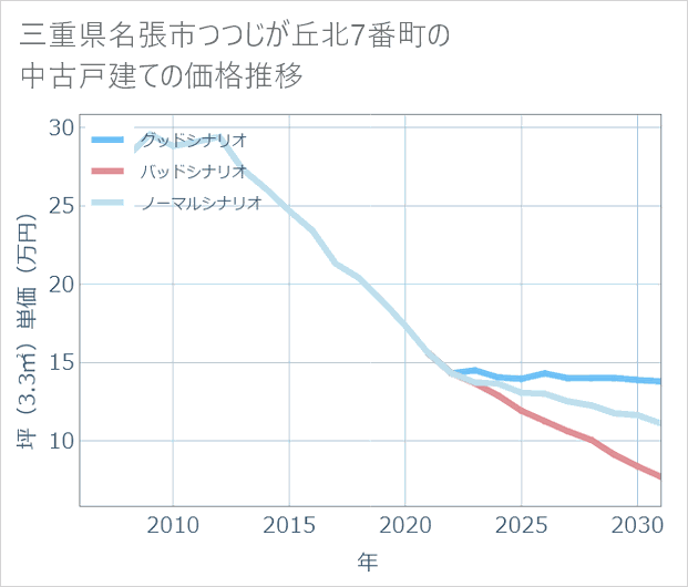 三重県名張市つつじが丘北7番町の中古戸建て価格推移