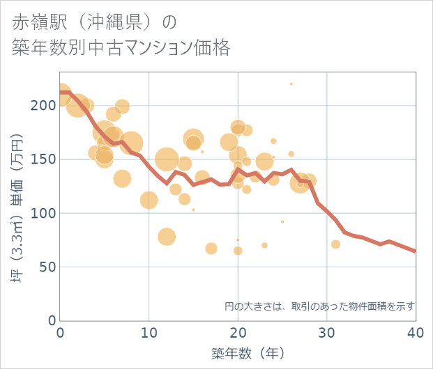 赤嶺駅(沖縄県)の築年数別の中古マンション坪単価