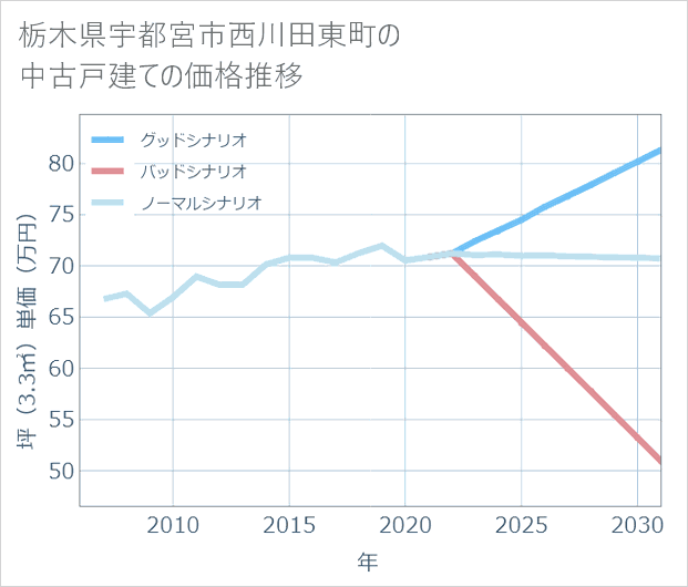 栃木県宇都宮市西川田東町の中古戸建て価格推移
