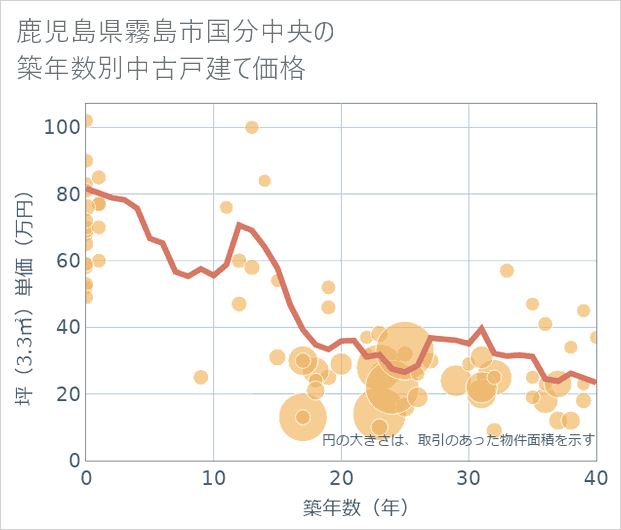 鹿児島県霧島市国分中央の築年数別の中古戸建て坪単価