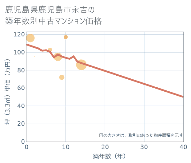 鹿児島県鹿児島市永吉の築年数別の中古マンション坪単価