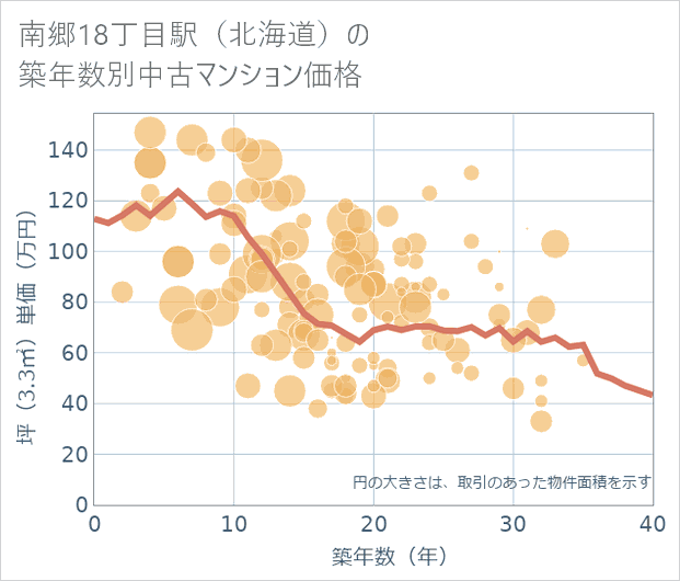 南郷18丁目駅(北海道)の築年数別の中古マンション坪単価