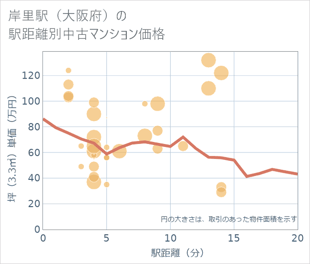 岸里駅(大阪府)の徒歩距離別の中古マンション坪単価