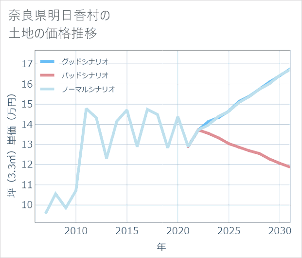 奈良県明日香村の土地価格推移