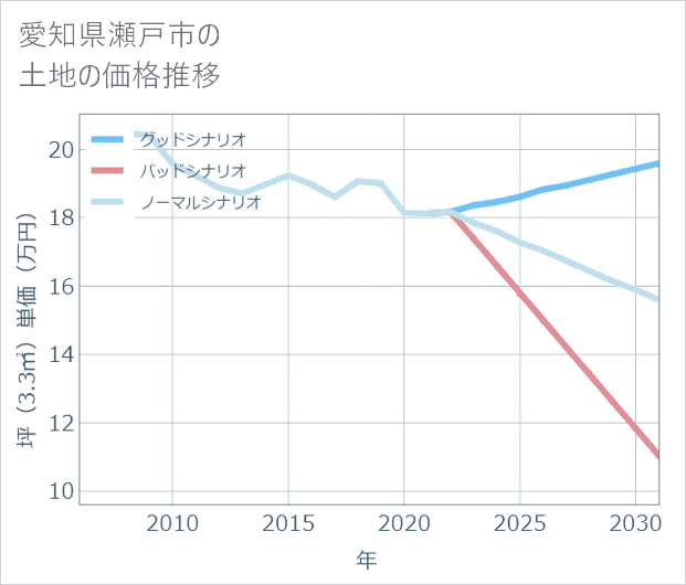 愛知県瀬戸市の土地価格推移