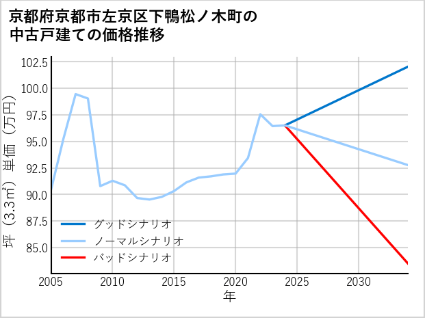 京都府京都市左京区下鴨松ノ木町の中古戸建て価格推移