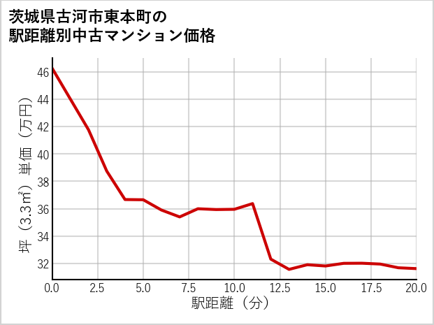 茨城県古河市東本町の徒歩距離別の中古マンション坪単価