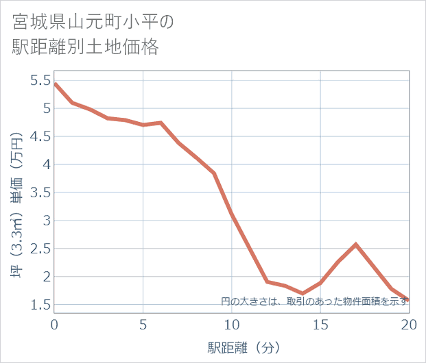 宮城県山元町小平の徒歩距離別の土地坪単価