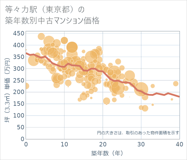 等々力駅(東京都)の築年数別の中古マンション坪単価