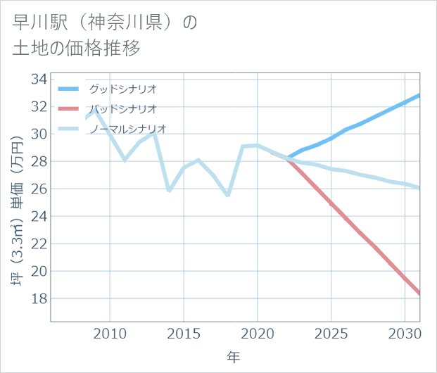 早川駅(神奈川県)の土地価格推移