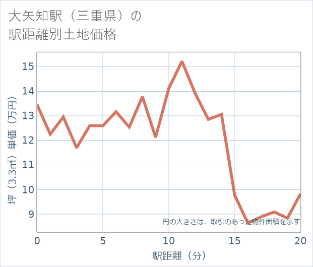 大矢知駅(三重県)の徒歩距離別の土地坪単価
