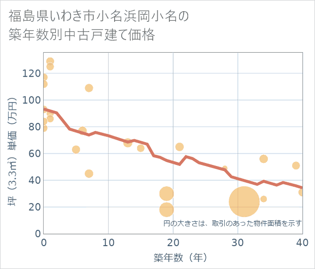 福島県いわき市小名浜岡小名の築年数別の中古戸建て坪単価