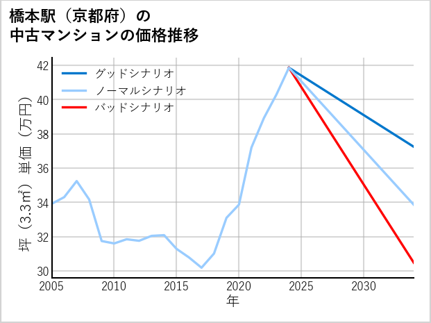橋本駅（京都府）の中古マンション価格推移