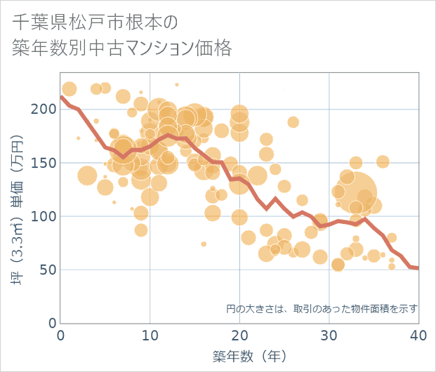 千葉県松戸市根本の築年数別の中古マンション坪単価