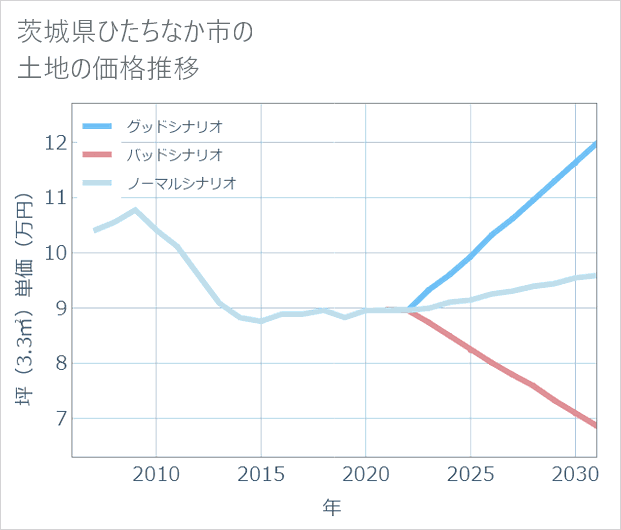 茨城県ひたちなか市の土地価格推移