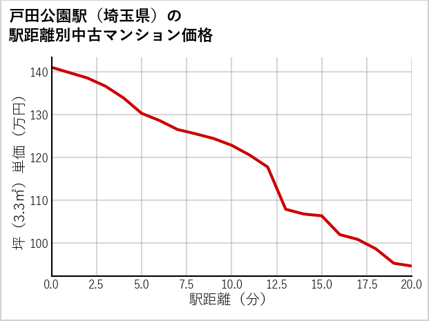戸田公園駅（埼玉県）の徒歩距離別の中古マンション坪単価