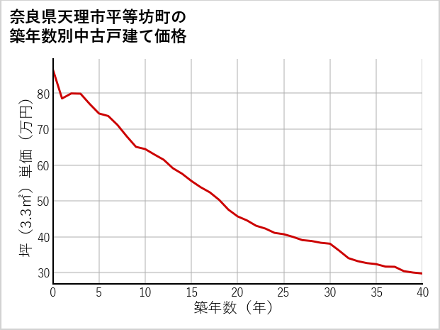 奈良県天理市平等坊町の築年数別の中古戸建て坪単価