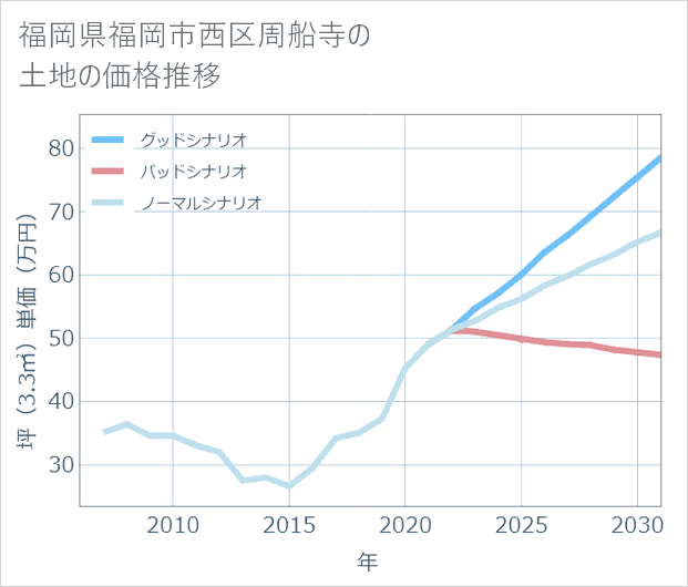 福岡県福岡市西区周船寺の土地価格推移