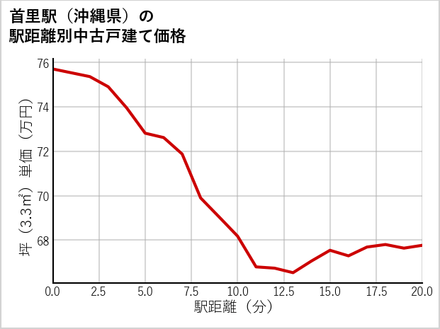 首里駅（沖縄県）の徒歩距離別の中古戸建て坪単価