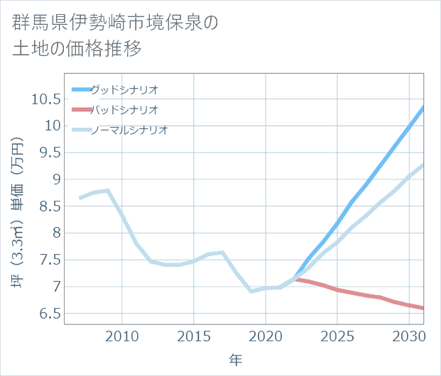 群馬県伊勢崎市境保泉の土地価格推移