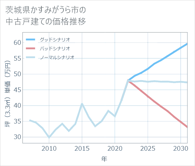 茨城県かすみがうら市の中古戸建て価格推移