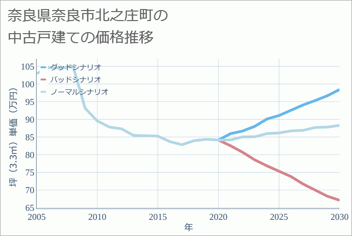 奈良県奈良市北之庄町の中古戸建て価格推移