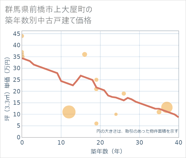 群馬県前橋市上大屋町の築年数別の中古戸建て坪単価
