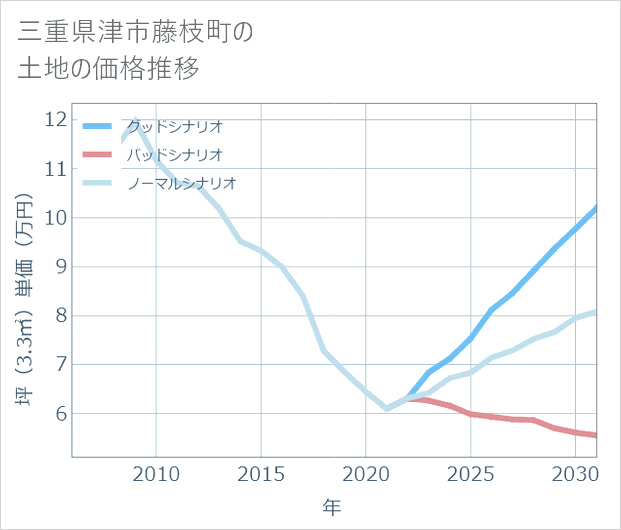 三重県津市藤枝町の土地価格推移