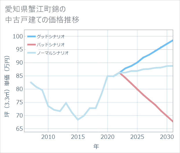 愛知県蟹江町錦の中古戸建て価格推移