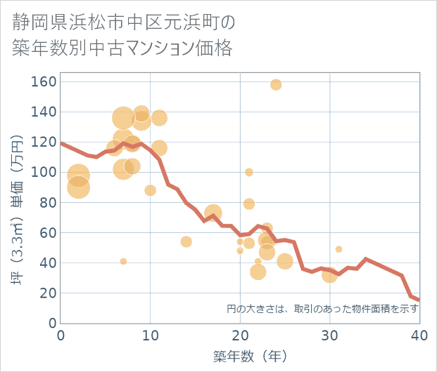 静岡県浜松市中区元浜町の築年数別の中古マンション坪単価