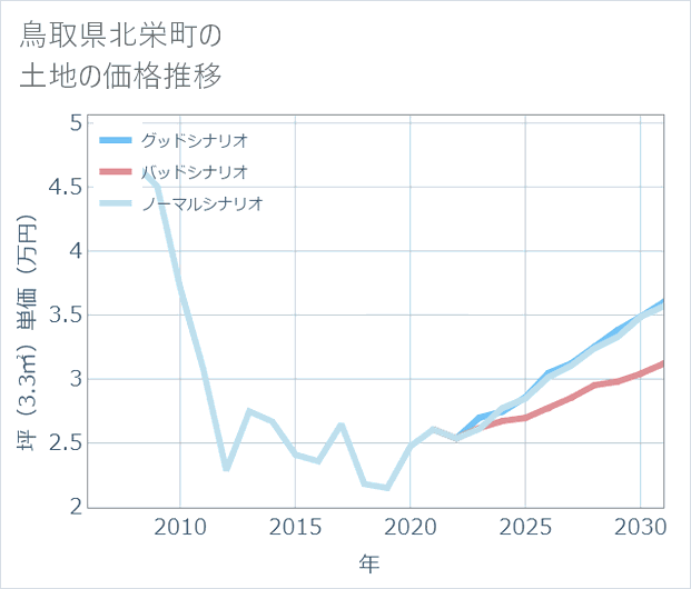 鳥取県北栄町の土地価格推移