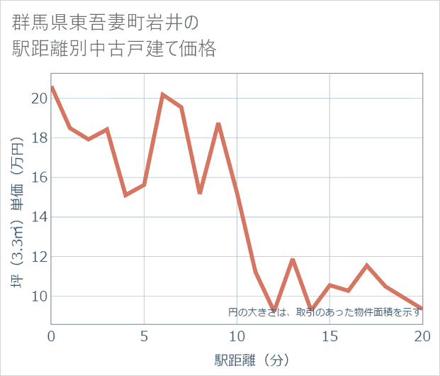 群馬県東吾妻町岩井の徒歩距離別の中古戸建て坪単価