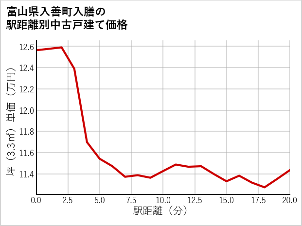 富山県入善町入膳の徒歩距離別の中古戸建て坪単価
