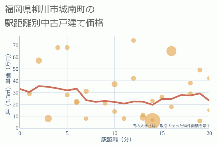 福岡県柳川市城南町の徒歩距離別の中古戸建て坪単価