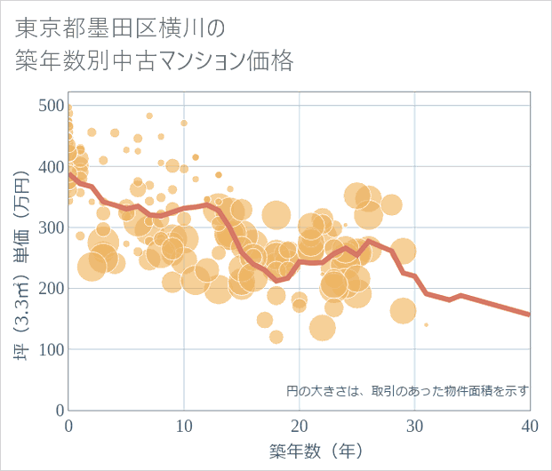 東京都墨田区横川の築年数別の中古マンション坪単価