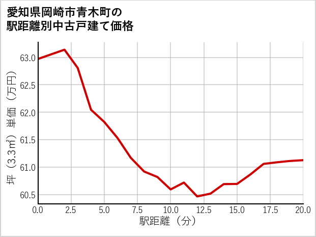愛知県岡崎市青木町の徒歩距離別の中古戸建て坪単価