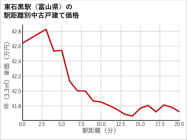 東石黒駅（富山県）の徒歩距離別の中古戸建て坪単価