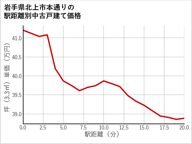 岩手県北上市本通りの徒歩距離別の中古戸建て坪単価