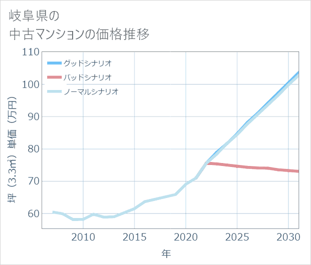 岐阜県の中古マンション価格推移