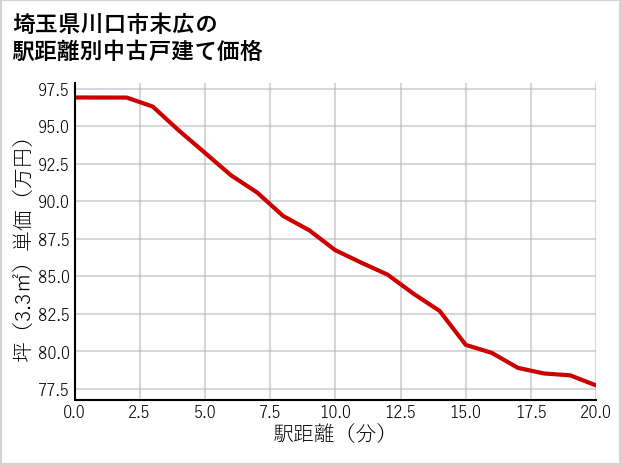 埼玉県川口市末広の徒歩距離別の中古戸建て坪単価